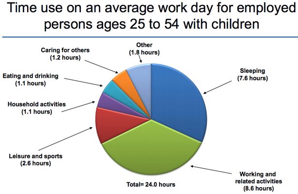 How Students Spend Their Free Time